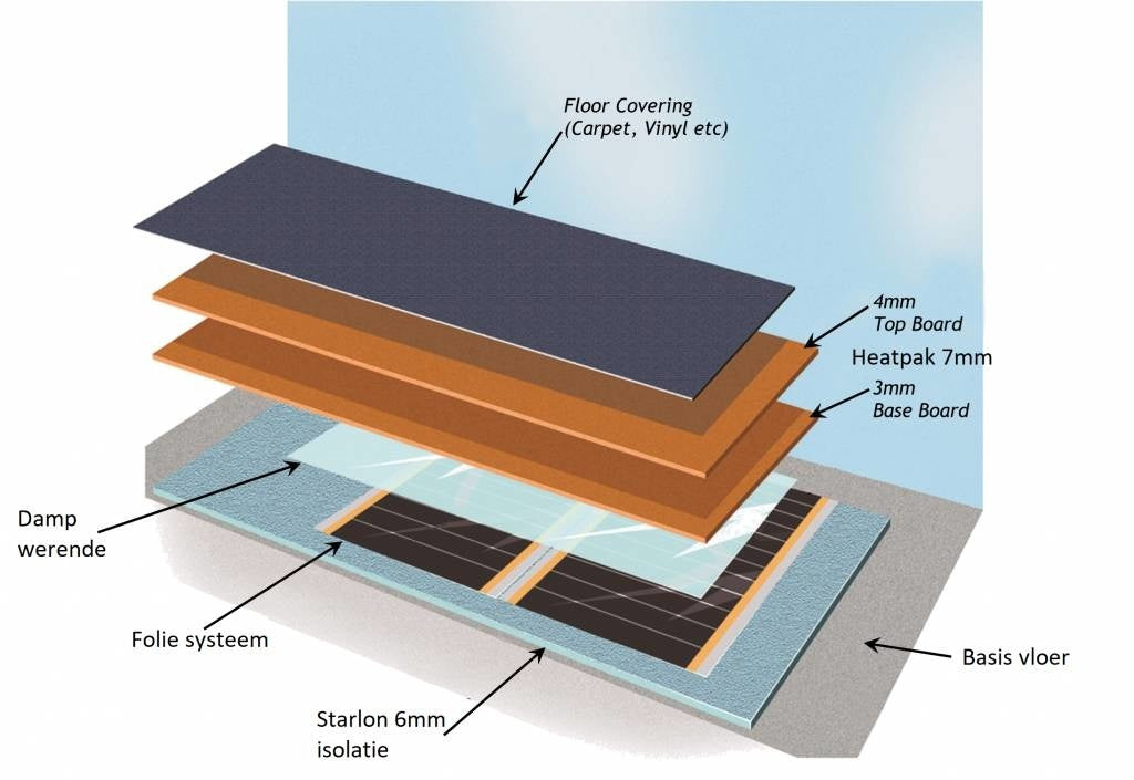 Système Heat Pak Duo 2,88m2
