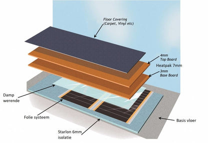 Système Heat Pak Duo 2,88m2
